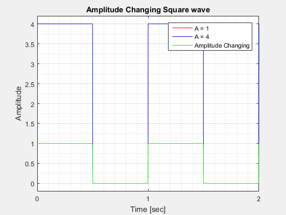 Amplitude Changing Square Wave