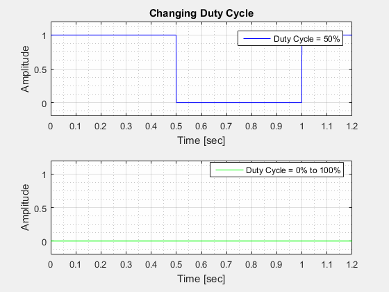 Changing Duty Cycle Square Wave