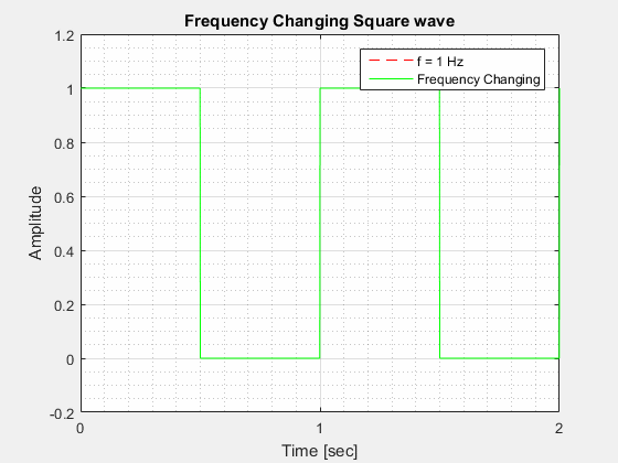 Frequency Changing Square Wave