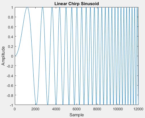 Linearally Chirped Sine Wave