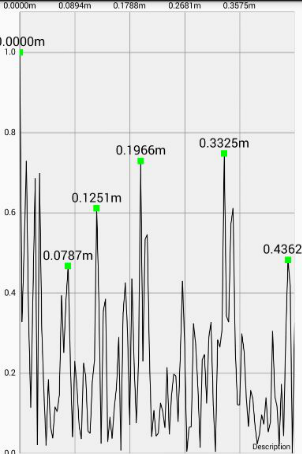 Meters Plot